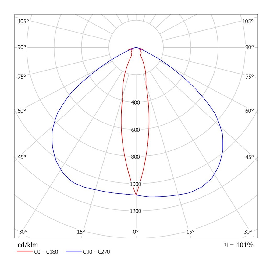 Asymetrické vyzařování - graf Asymetrické vyzařování - graf