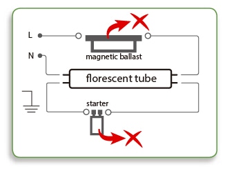 Disconnect the starter and magnetic ballast (driver) Disconnect the starter and magnetic ballast (driver)
